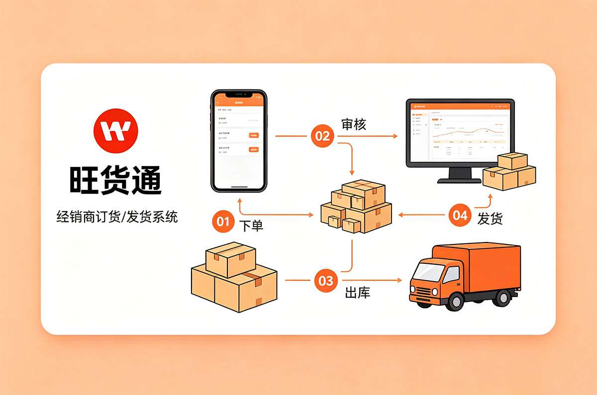 家具建材行业工厂如何实现经销商在线下单订货？